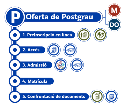 Resumen del procedimiento de preinscripción